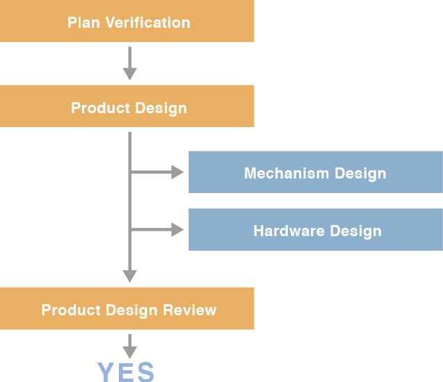3.Product Design